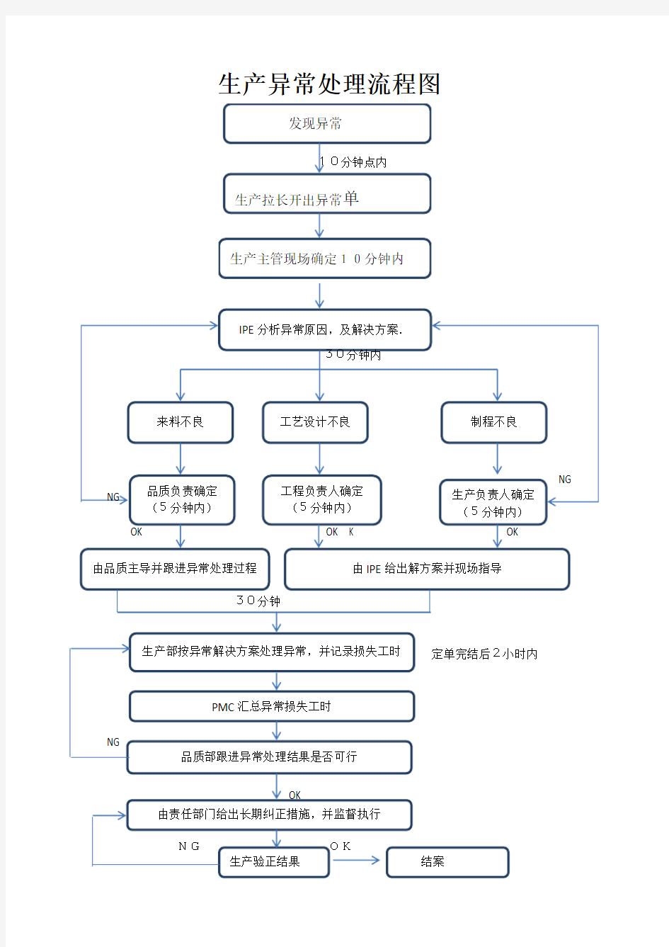 生产异常处理流程图