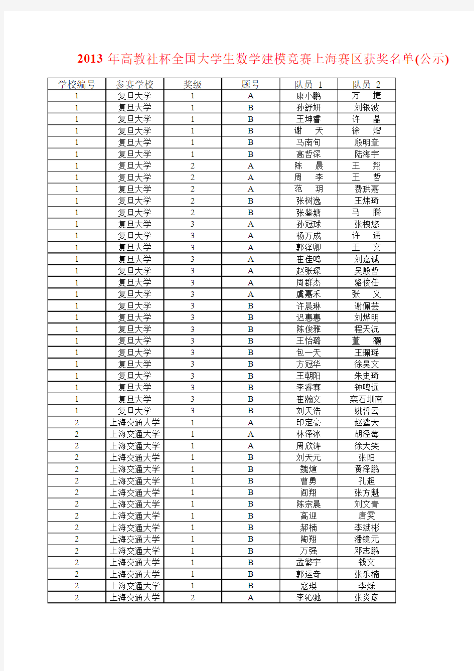 2013年高教社杯全国大学生数学建模竞赛上海赛区获奖名单(公示)excel版