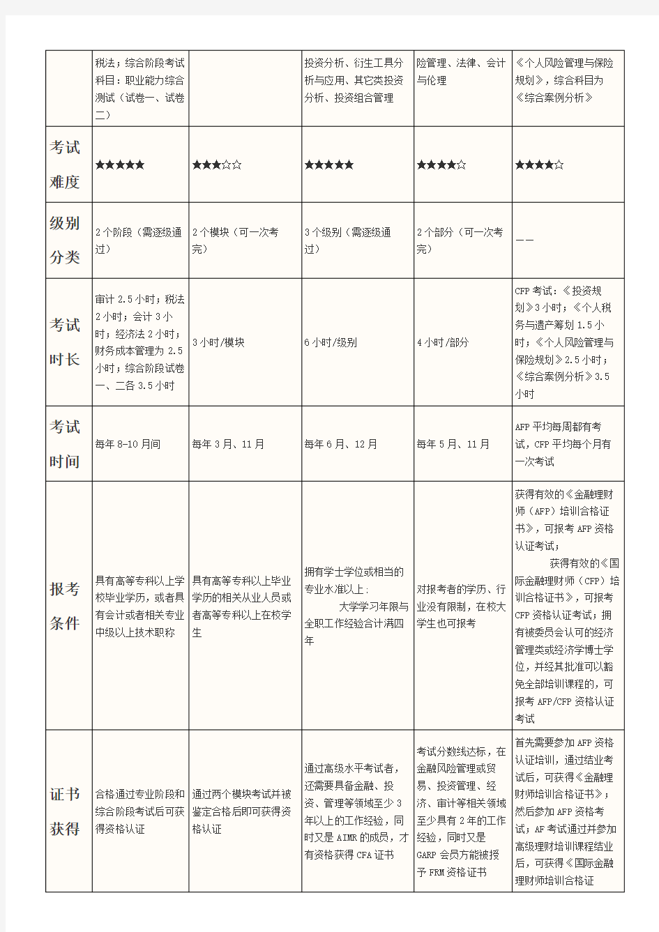 金融证书对比分析 (CFA、FRM、CFPAFP、CVA)