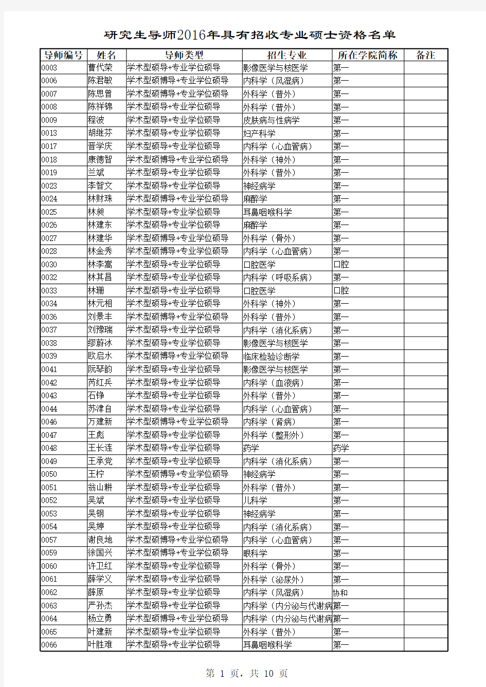 福建医科大学研究生导师名单2015