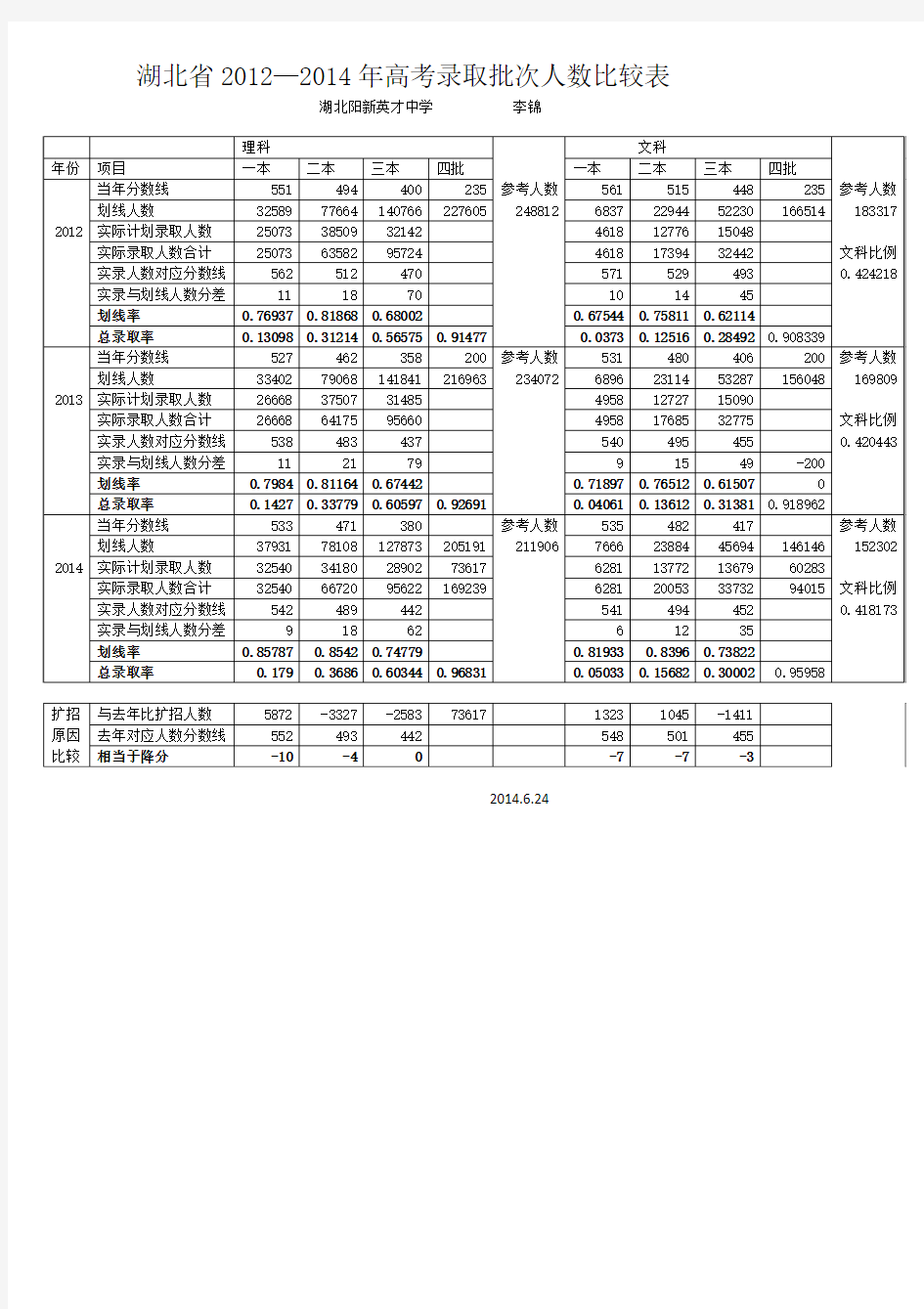 湖北省2012—2014年高考录取批次人数比较表