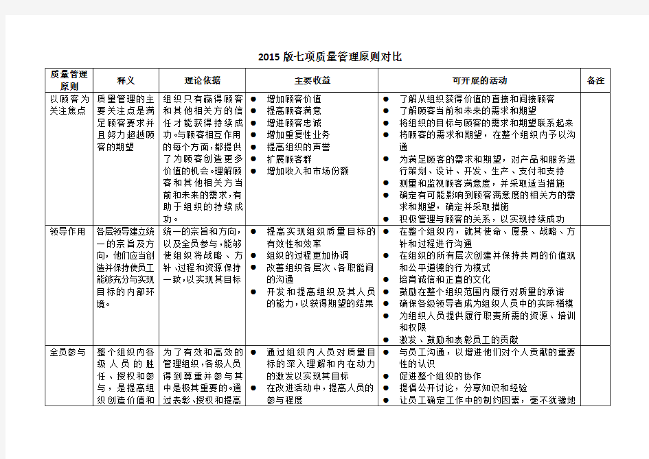 2015版七大质量管理原则对比