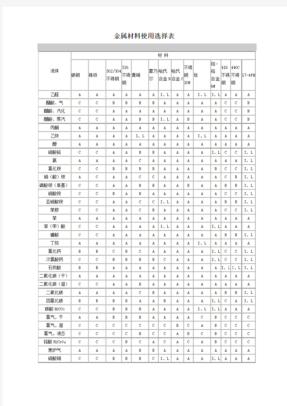 金属材料使用选择表