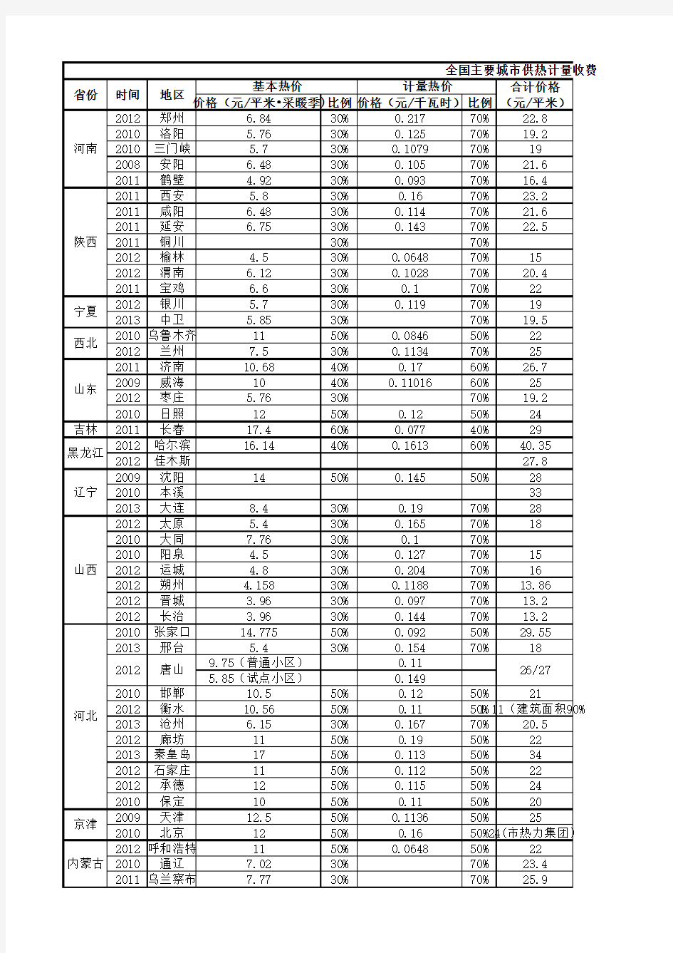 主要城市供热计量收费标准表(2008-2013)