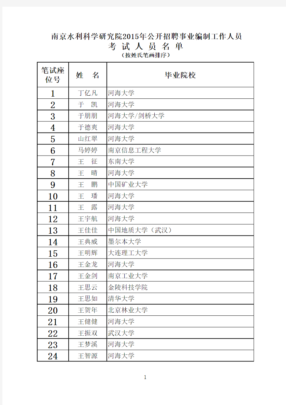 南京水利科学研究院2015年公开招聘事业编制工作人员考试人员名单