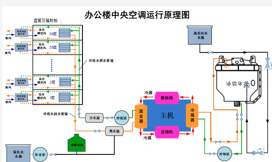 办公楼中央空调运行原理图