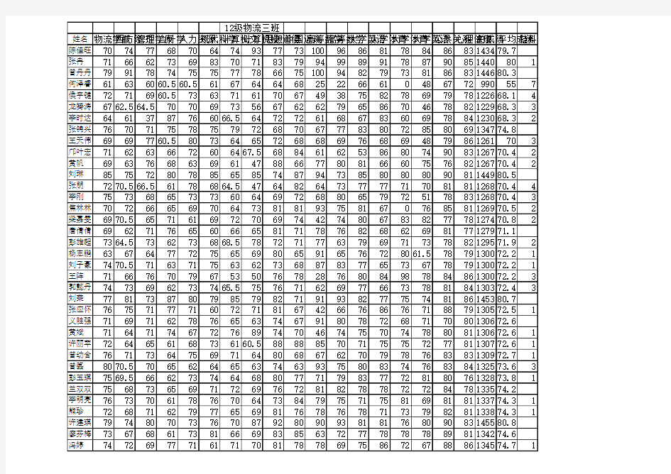 商学系12级物流三班2012—2013学年成绩登记表