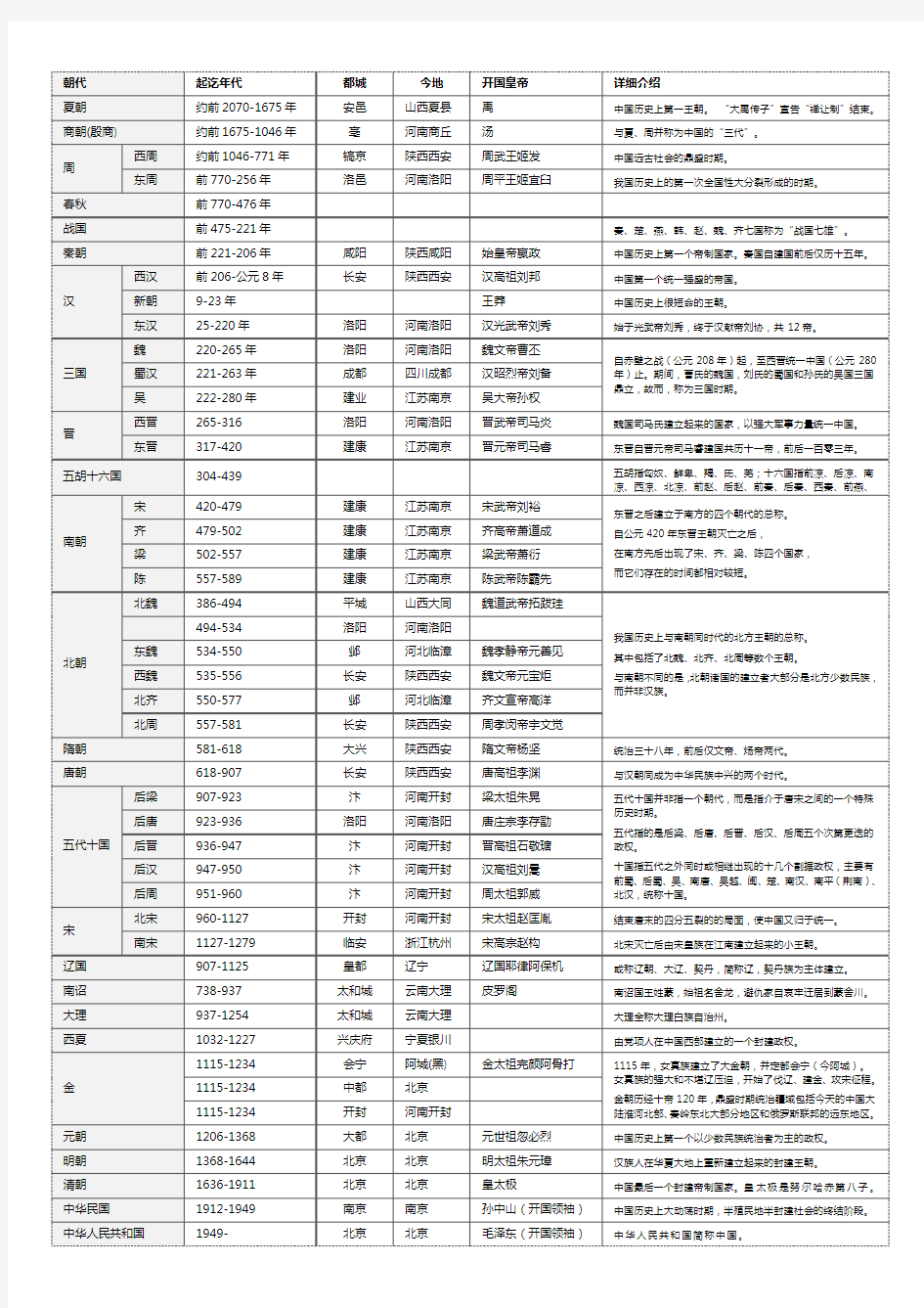 中国历史朝代顺序表Excel