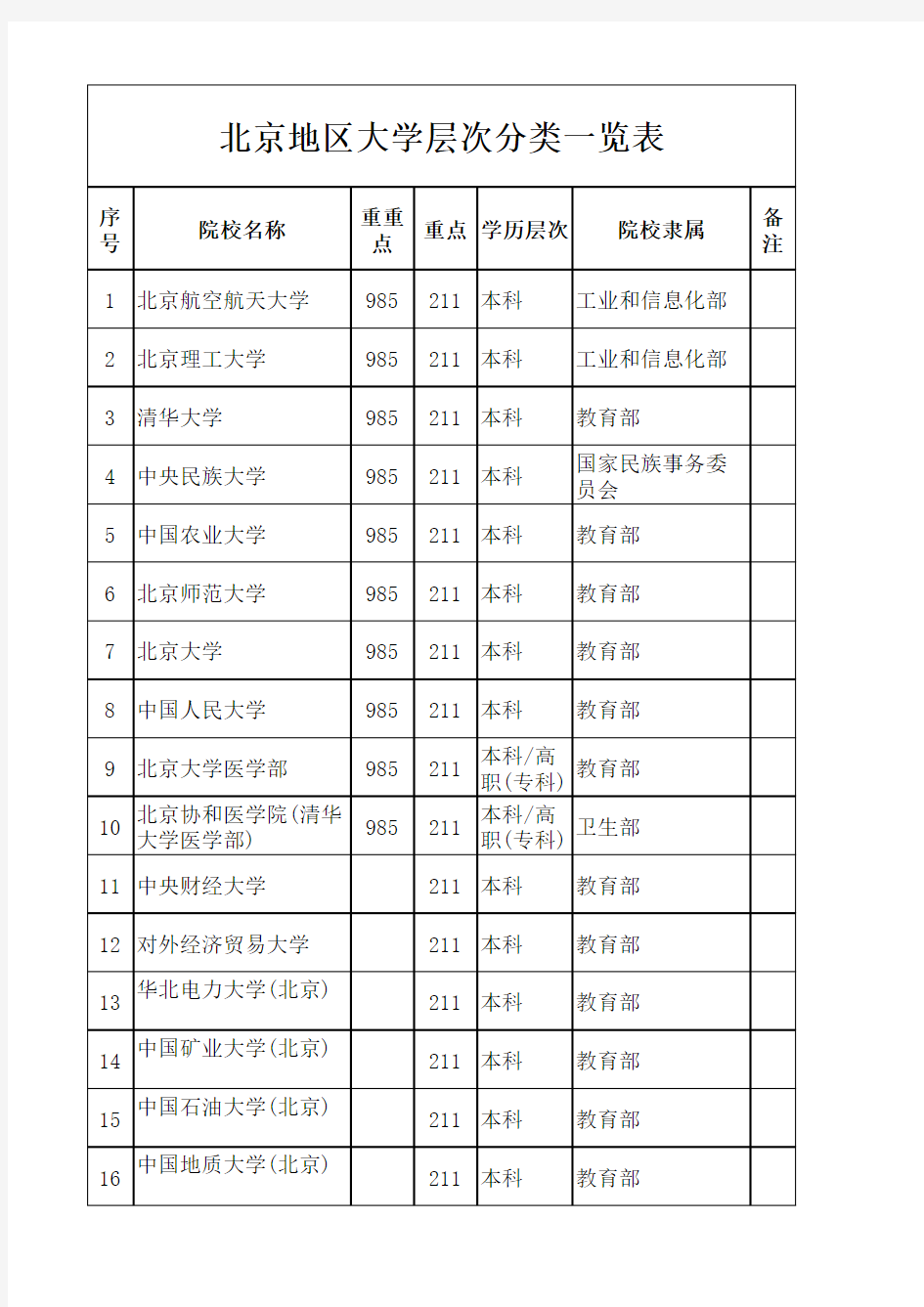 北京地区大学分类一览表