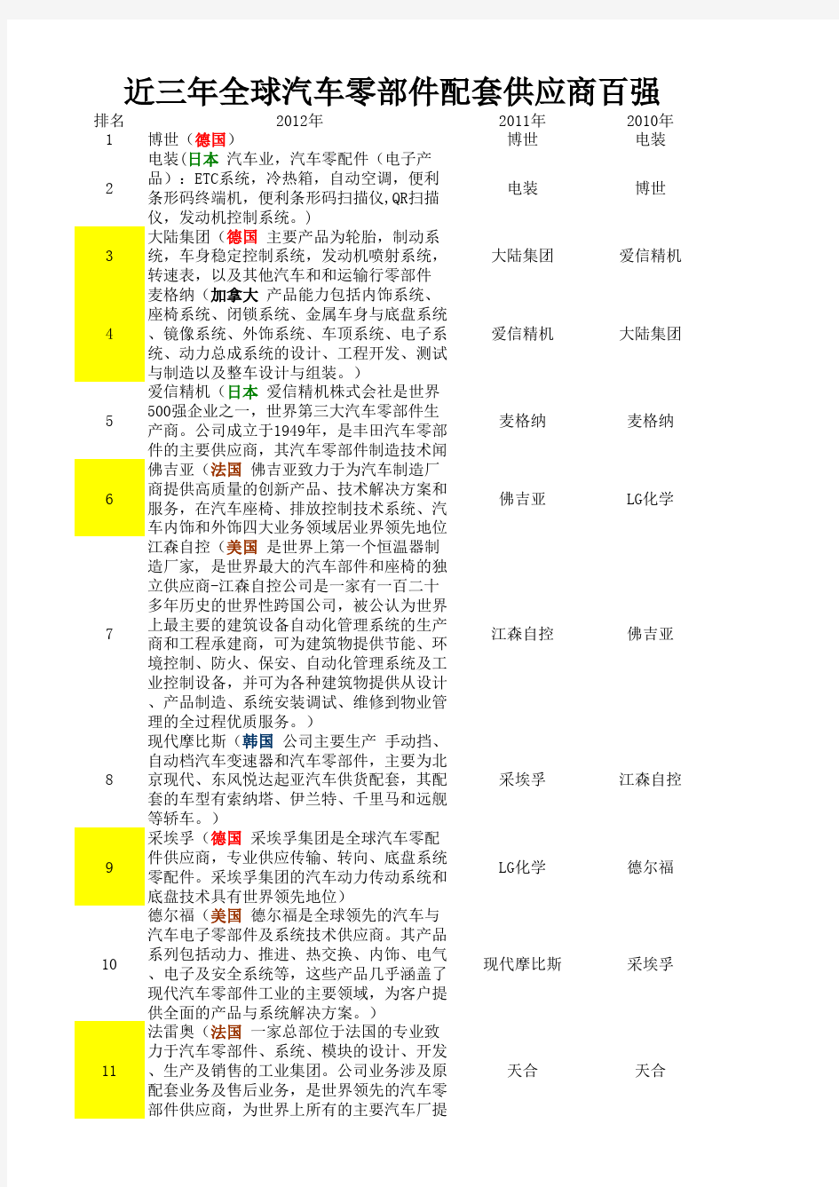 近三年全球汽车零部件配套供应商百强