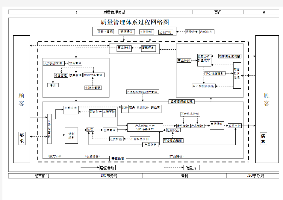 质量管理体系过程网络图