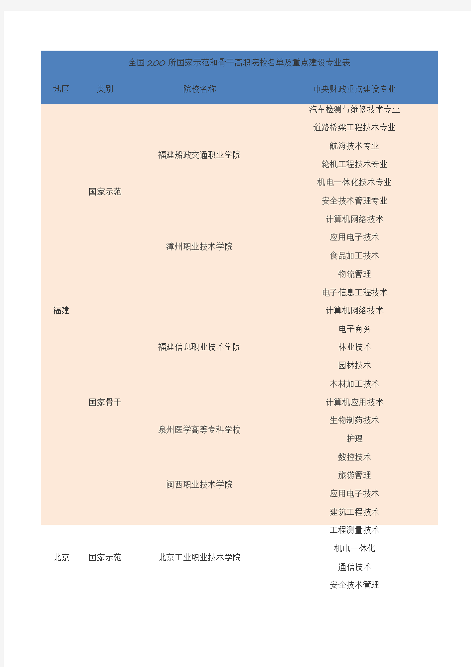 全国200所国家示范和骨干高职院校名单及重点建设专业表