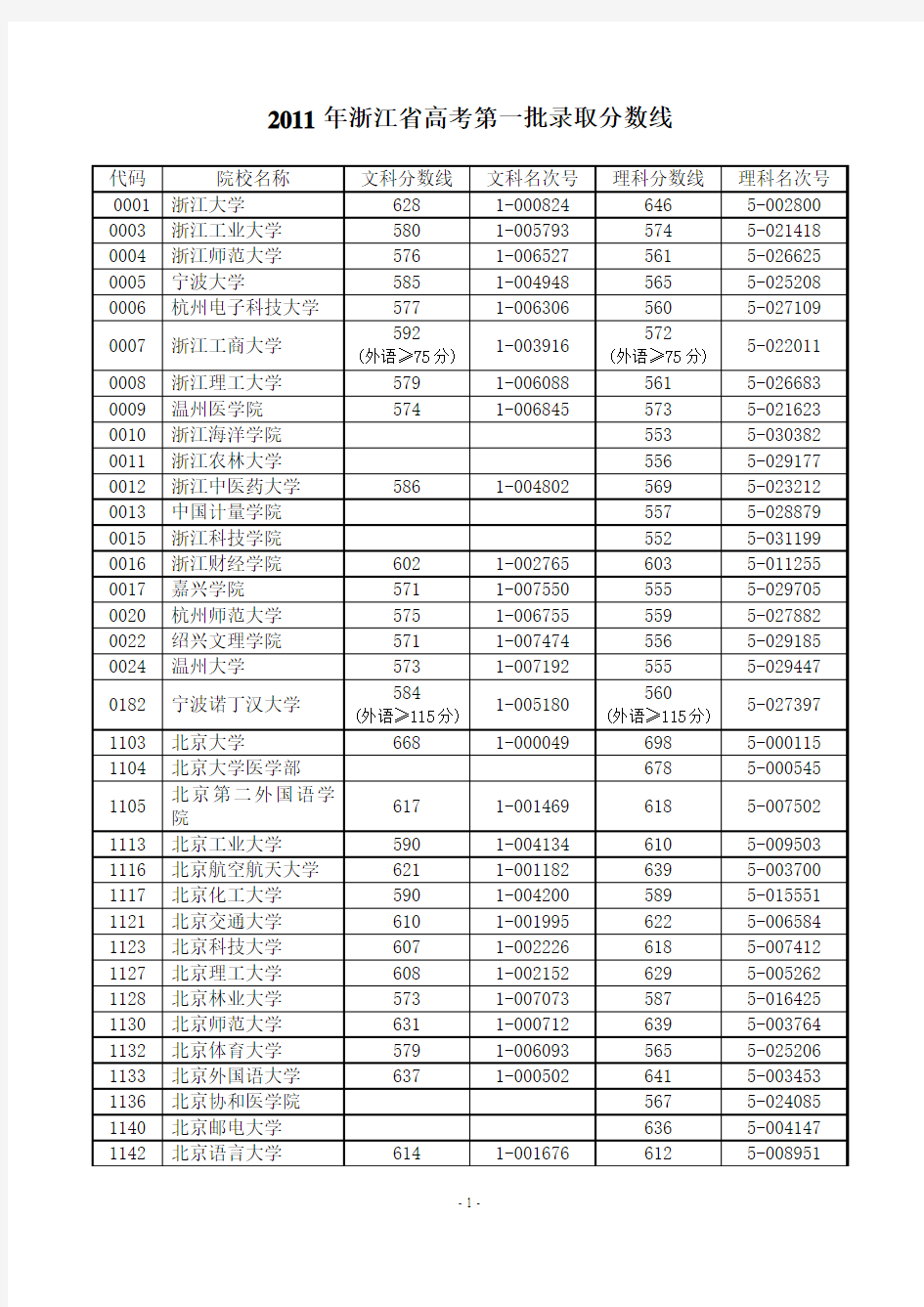 2011年浙江省高考第一批录取分数线