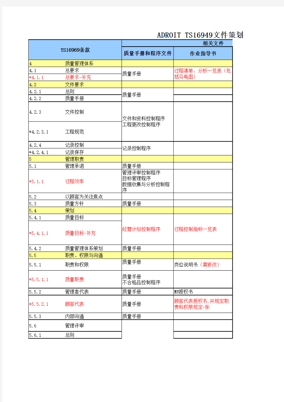 TS16949文件策划一览表