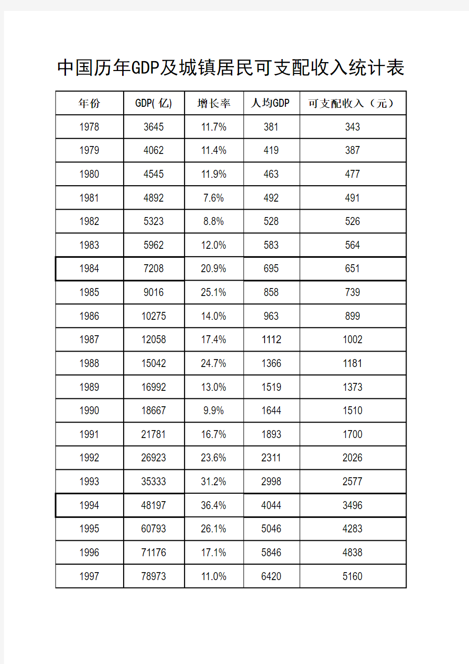 1978-2015中国历年GDP与城镇居民人均可支配收入统计表