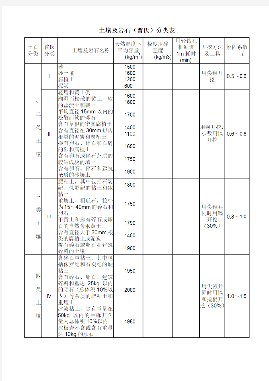 岩石普氏分类对照表