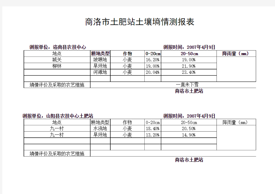 07年3月土壤墒情测报表