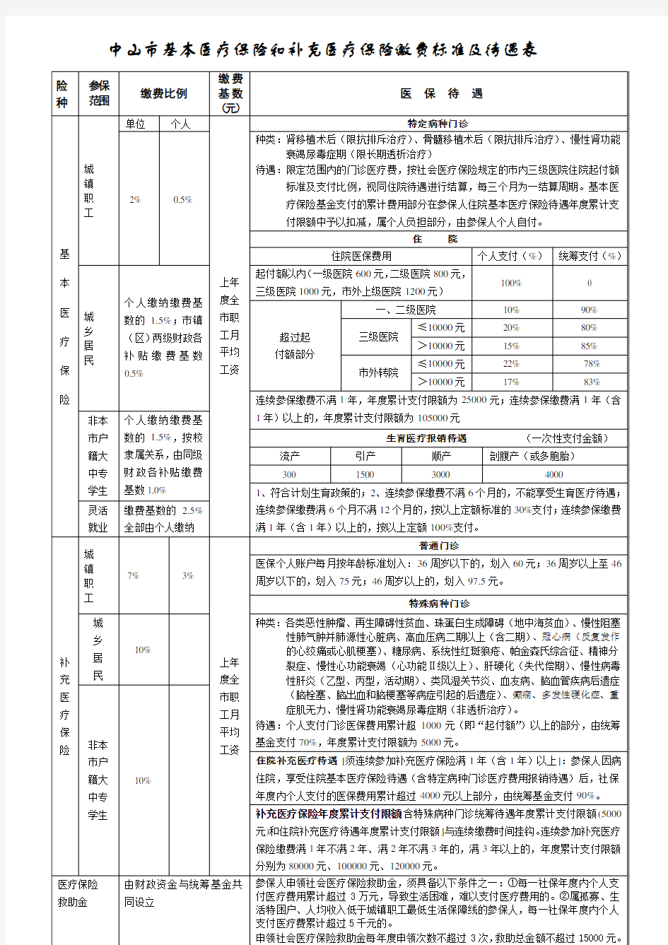 中山市基本医疗保险缴费及待遇表