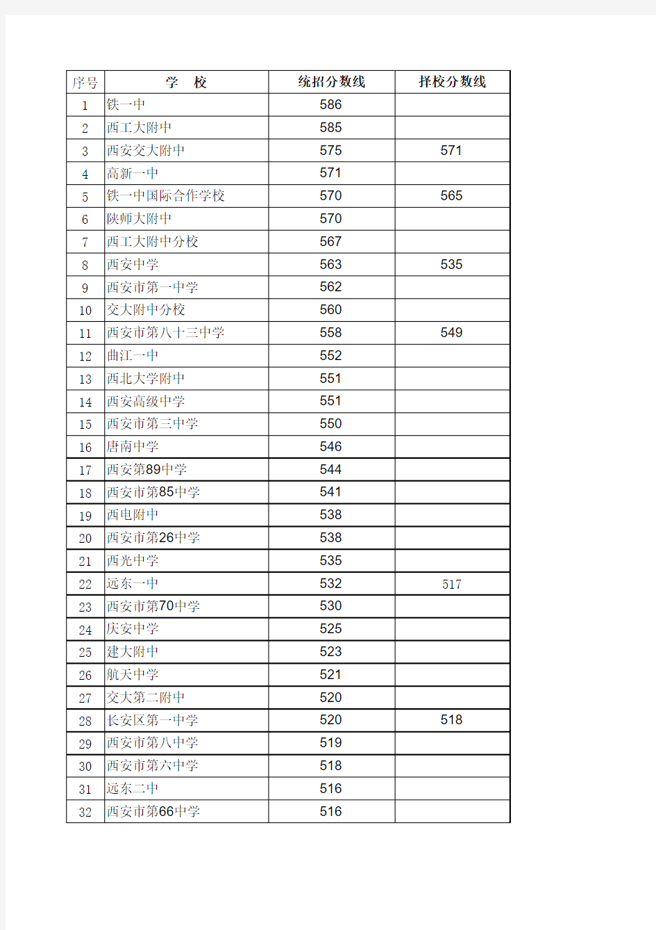 2012年西安中考各学校录取分数线