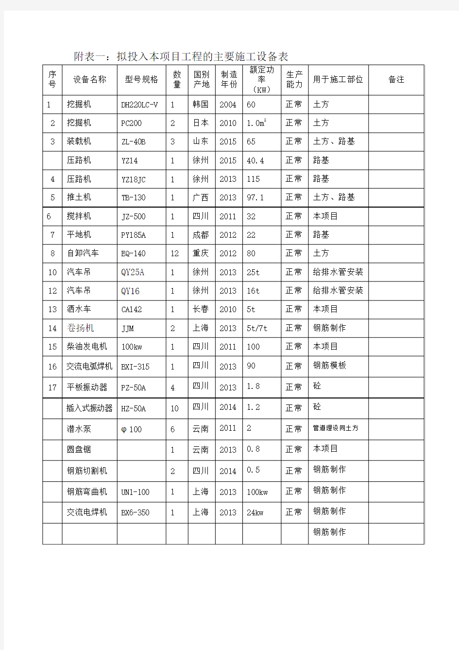 1、附表一  拟配备本工程主要机械设备表