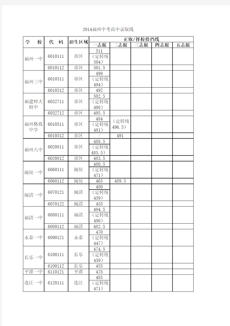 2014年福州中考高中录取线