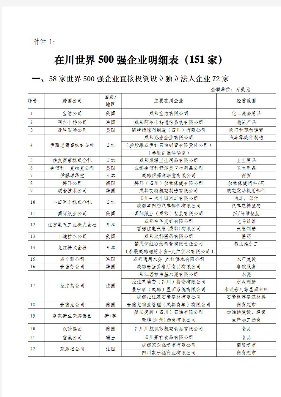 在川世界500强企业明细表(151家)[1]