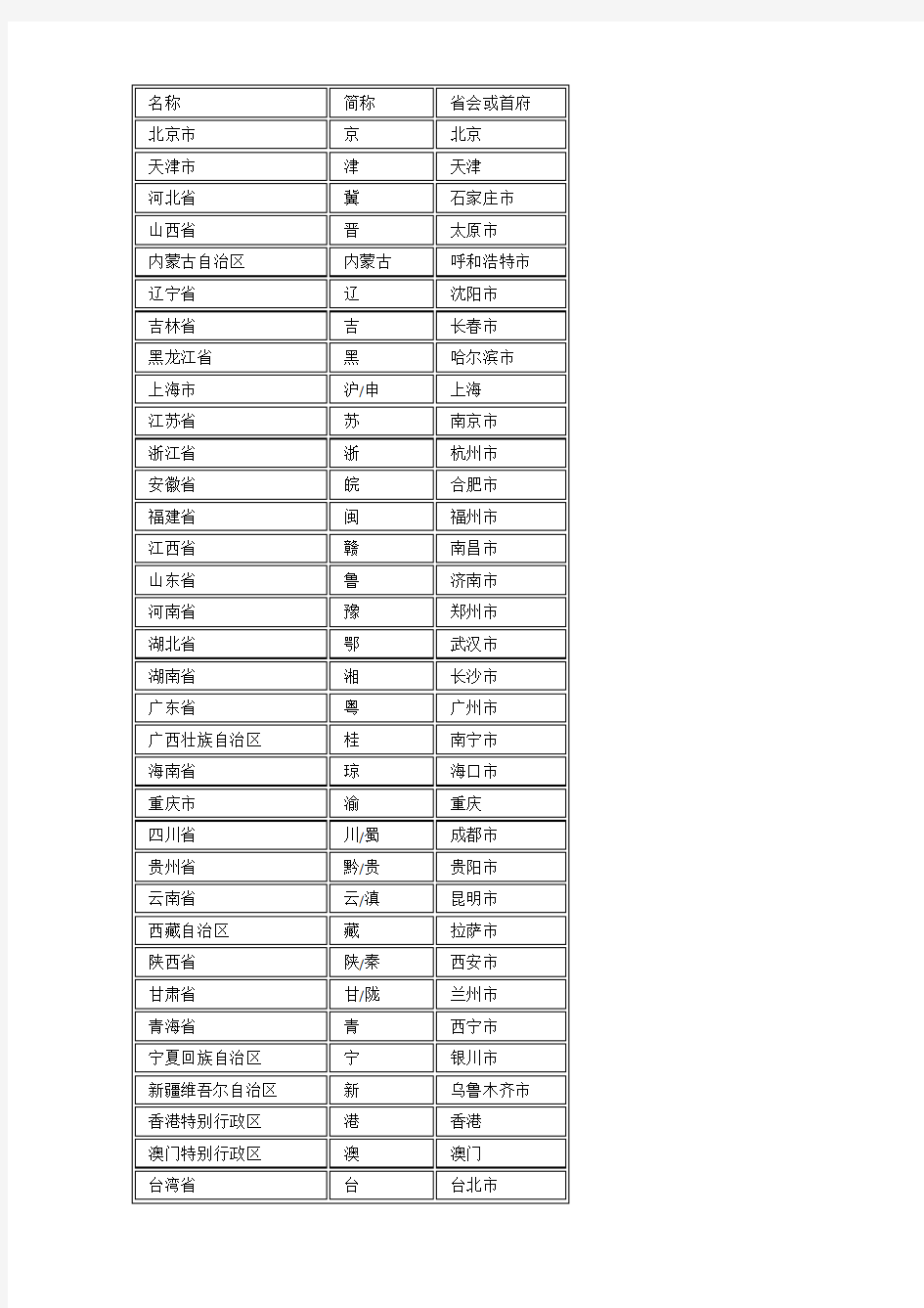 中国省份简称表