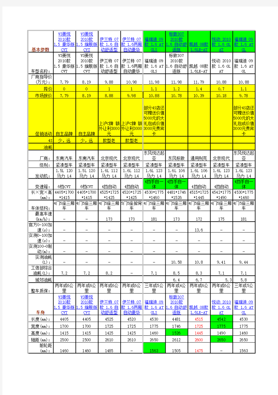 1.6L的车统计