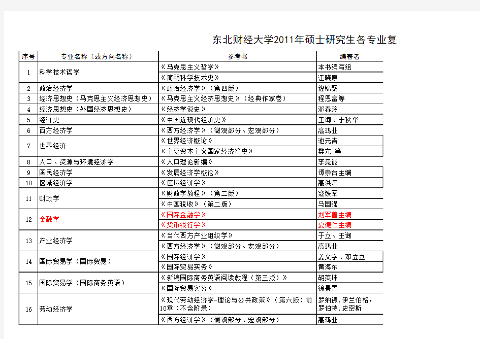 东北财经大学复试科目