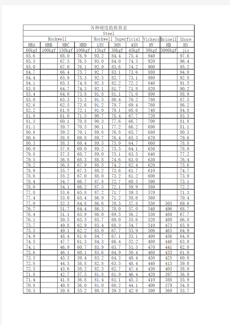 各种硬度值换算表