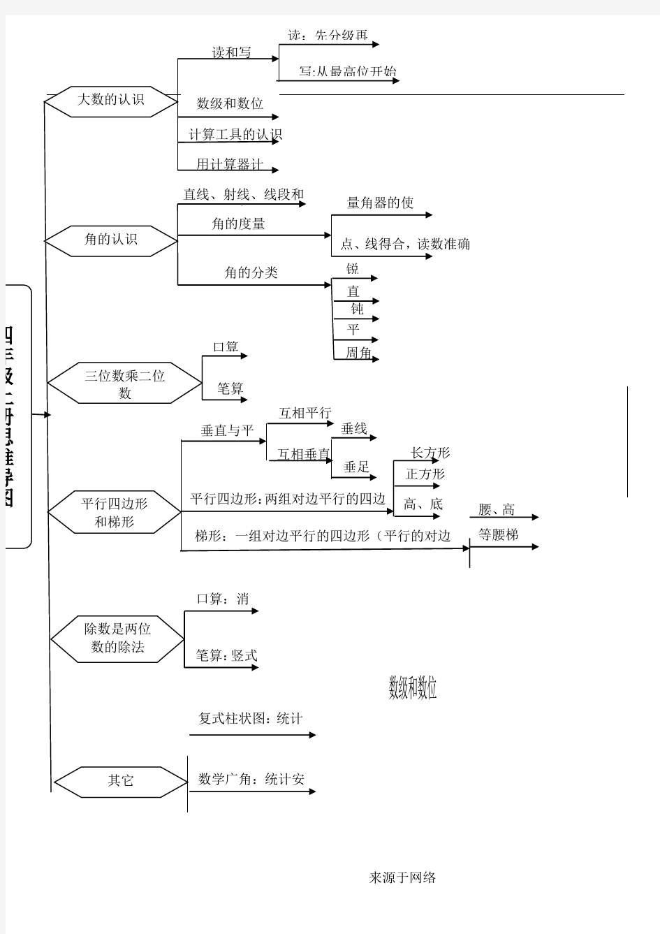 四年级上册数学思维导图