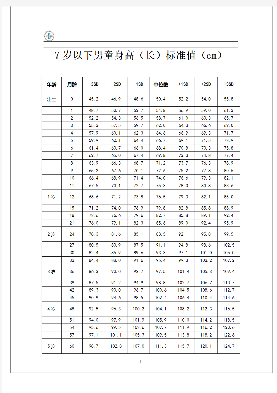 儿童生长发育评价表 文档