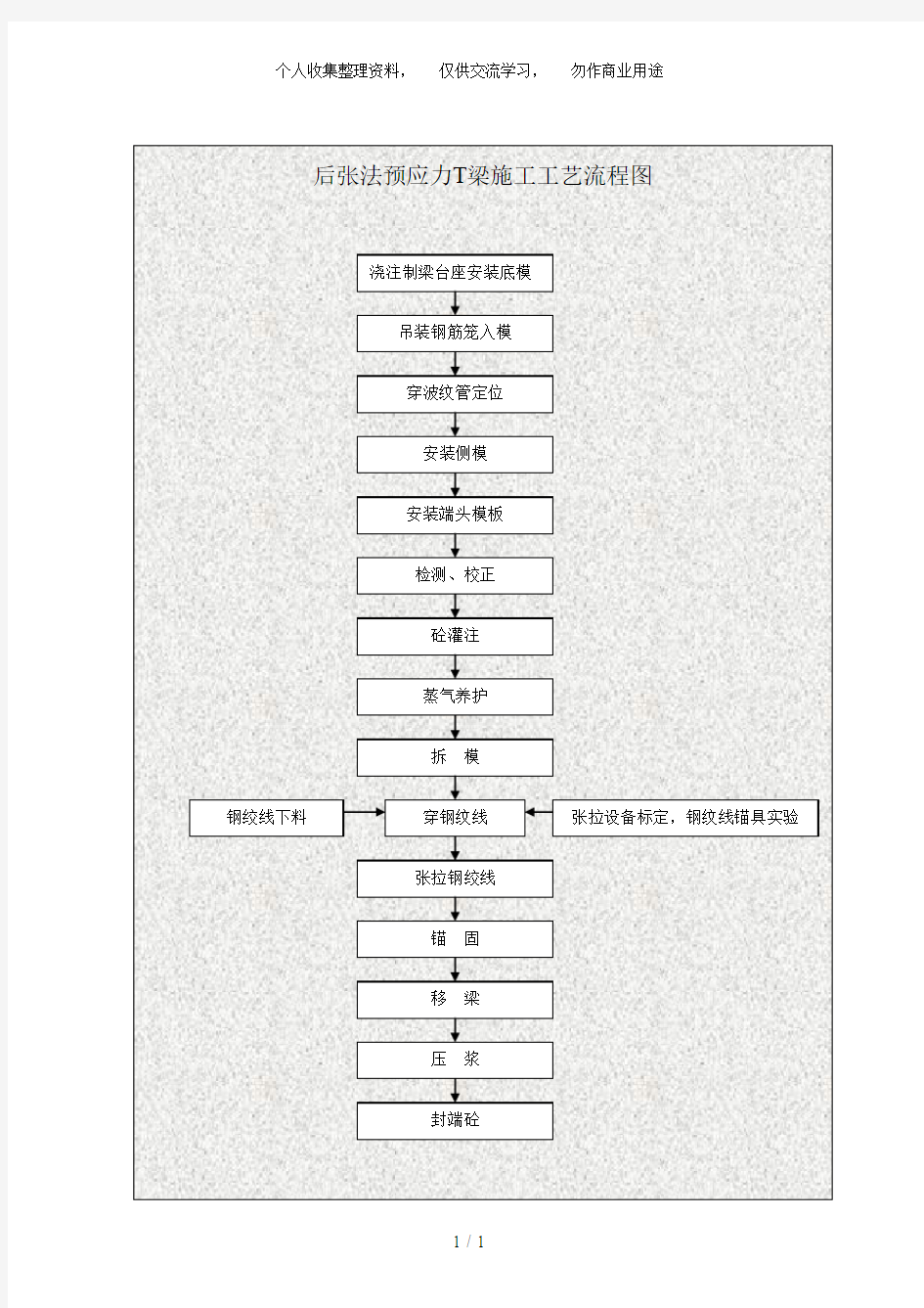 后张法预应力T梁 施工工艺流程图