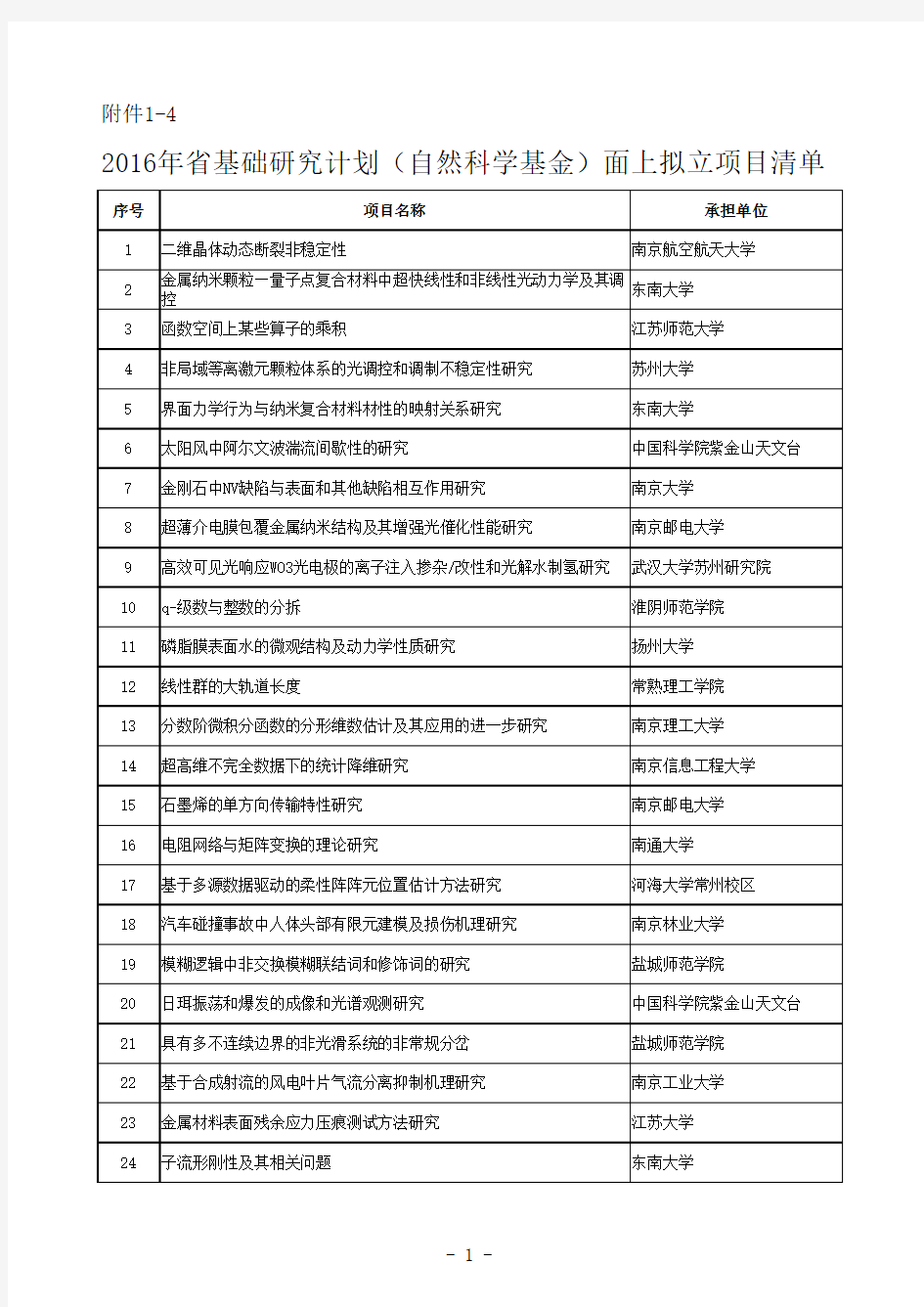 2016年江苏省基础研究计划(自然科学基金)面上拟立项目清单汇总.