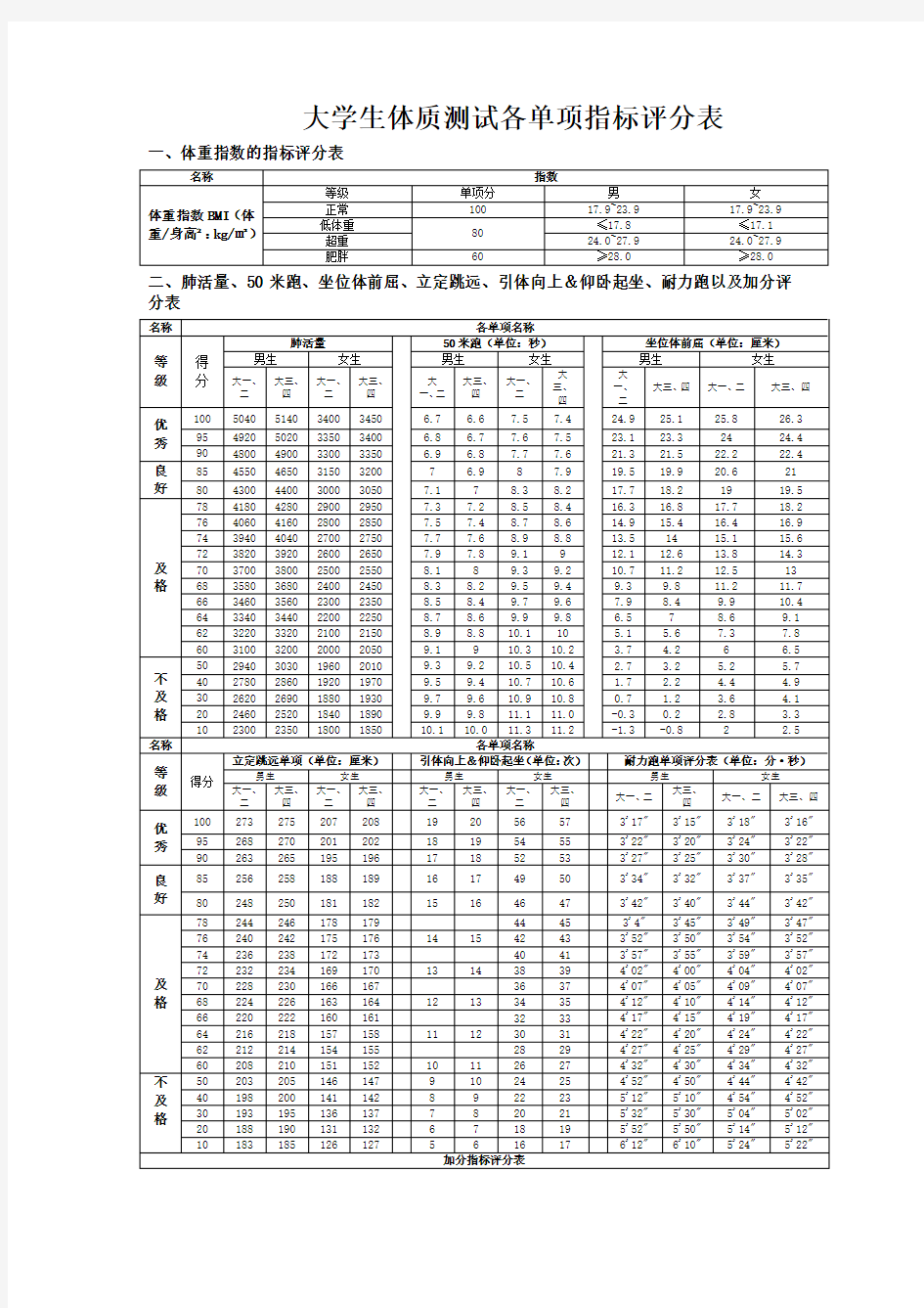 大学生体质测试各单项指标评分表