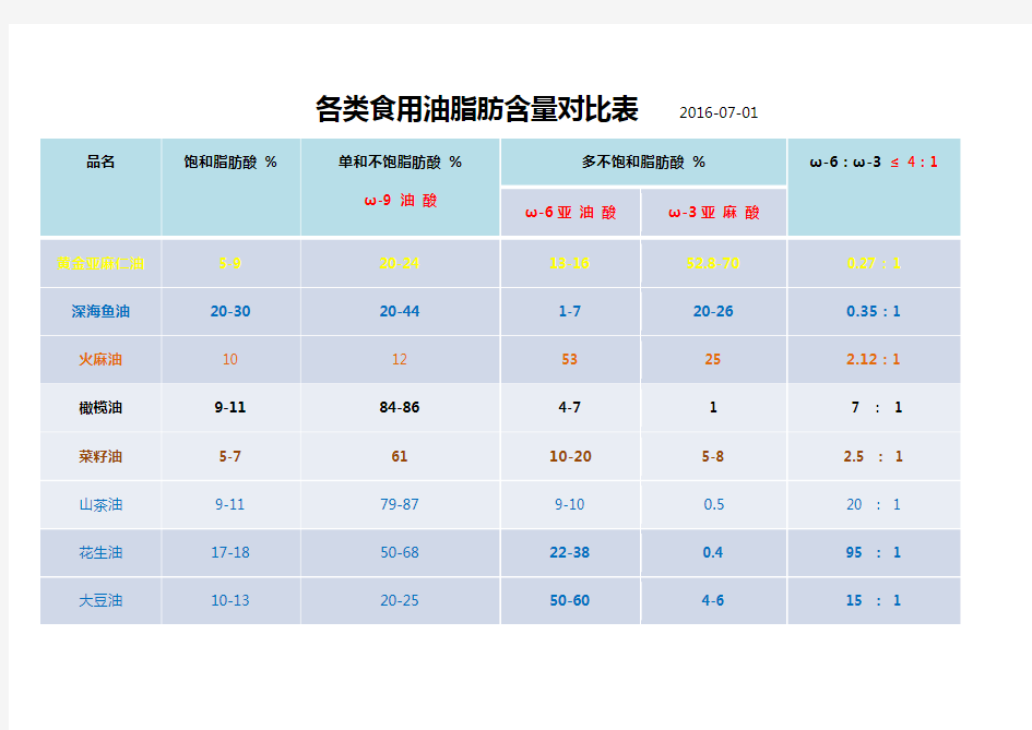 各类食用油脂肪含量对比表