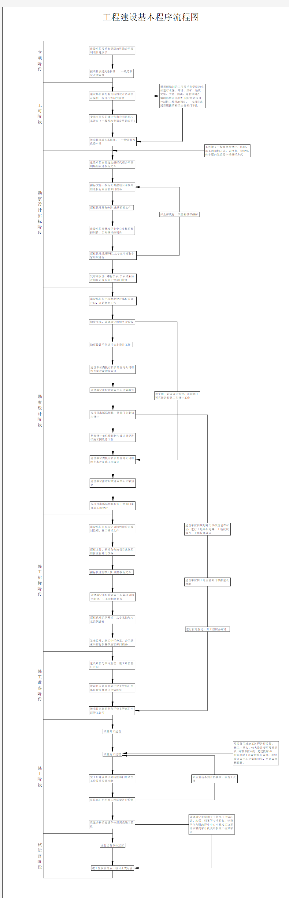工程建设基本程序流程图