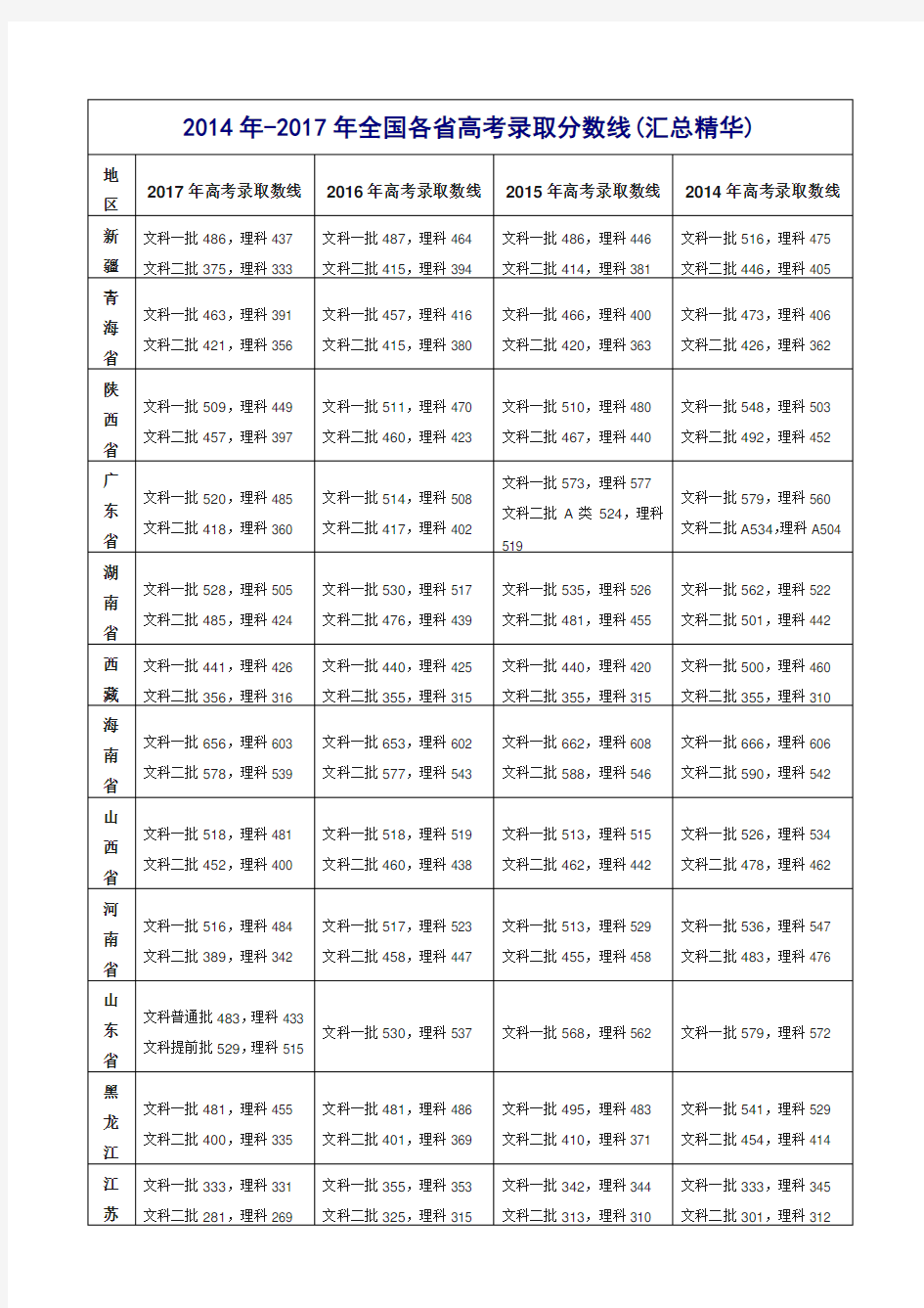 2014年-2017年全国各省高考录取分数线(汇总精华)