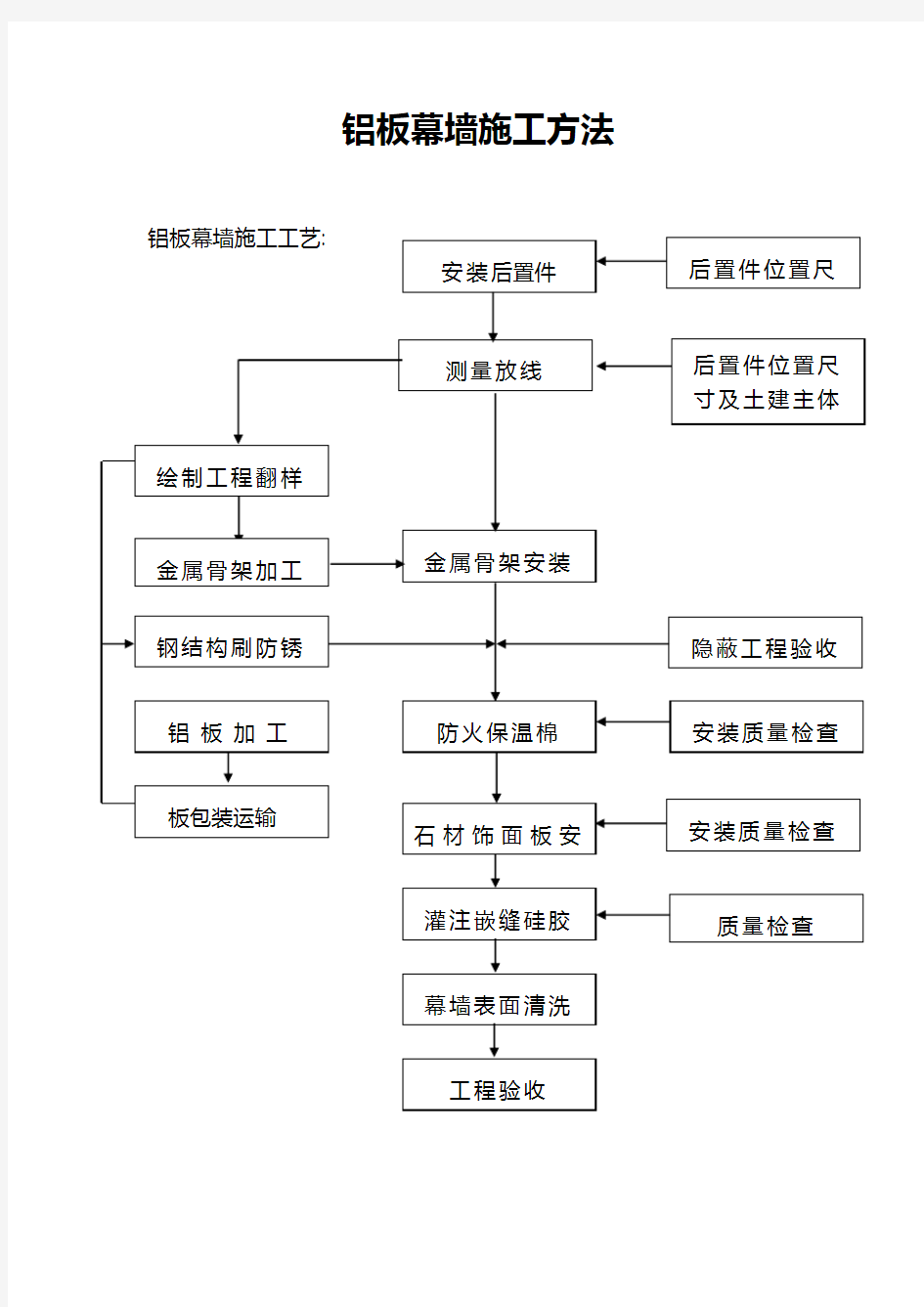 铝板幕墙施工方法