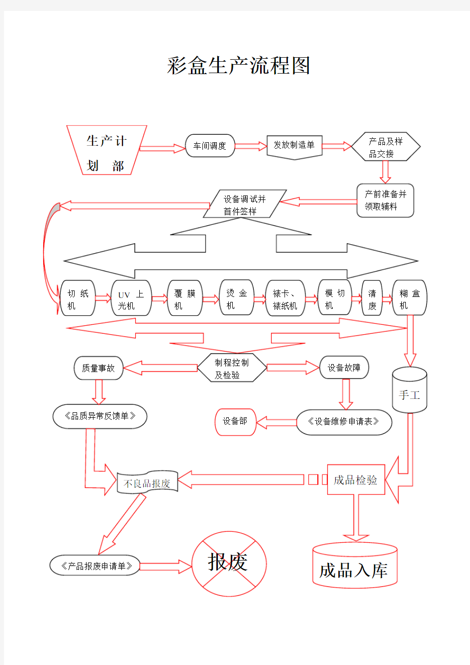 彩盒生产流程图-纸盒贴角机