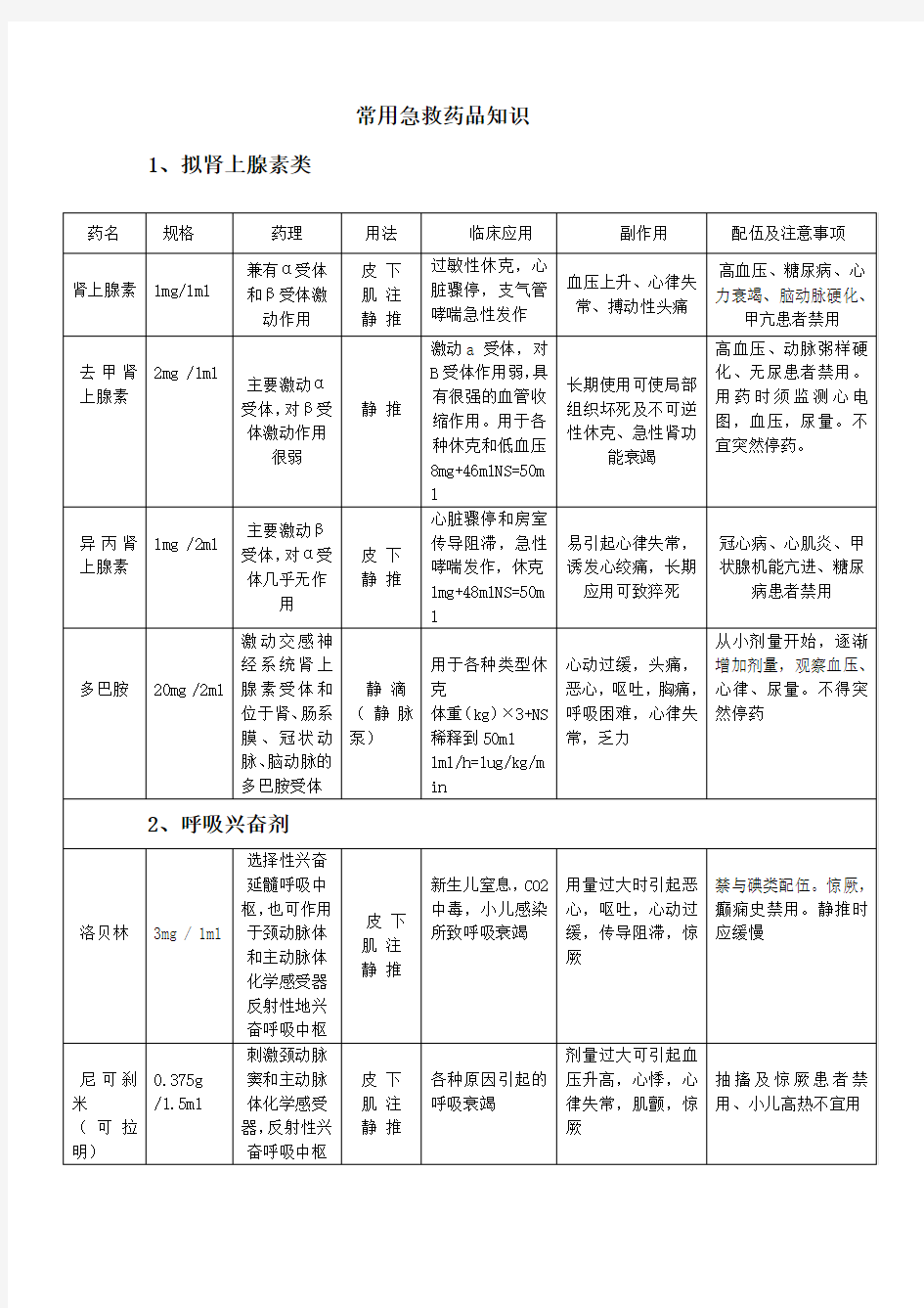 常用急救药品知识