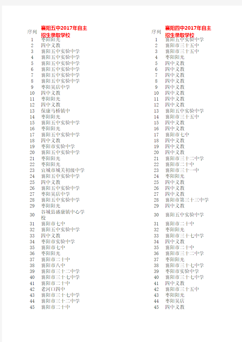 襄阳四中襄阳五中2017年高中自主招生录取名单