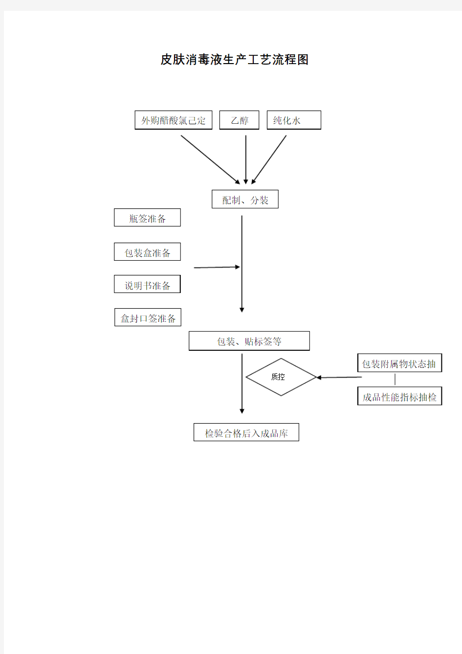 皮肤消毒液生产工艺流程图