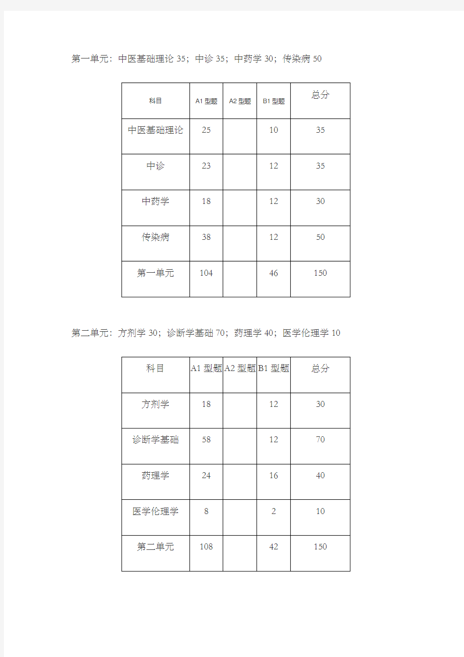 年中西医执业医师考试各单元科目及分值比例