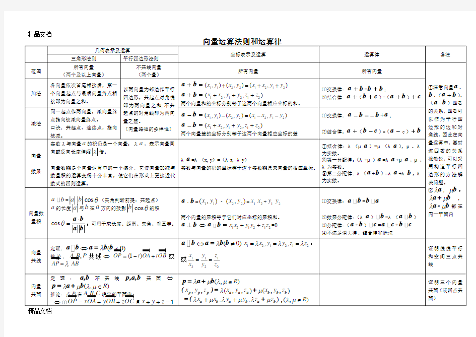 向量运算法则和运算律比较1(汇编)