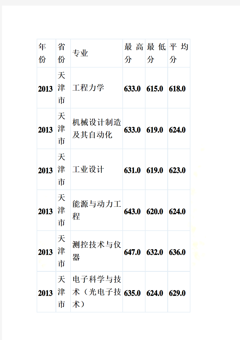 天津大学各专业录取分数(2010～2013)