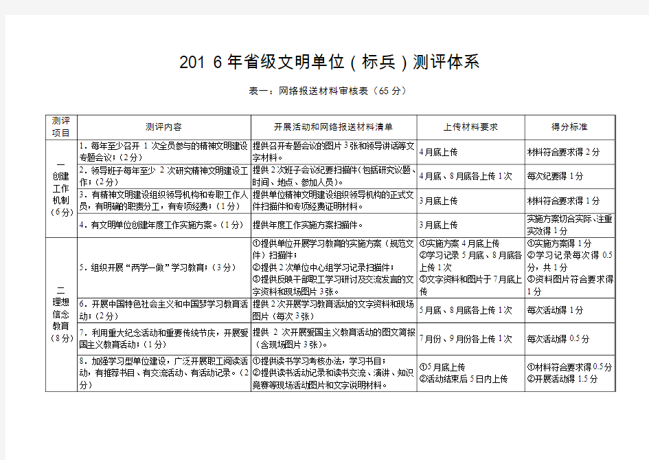 2016年省级文明单位(标兵)测评体系