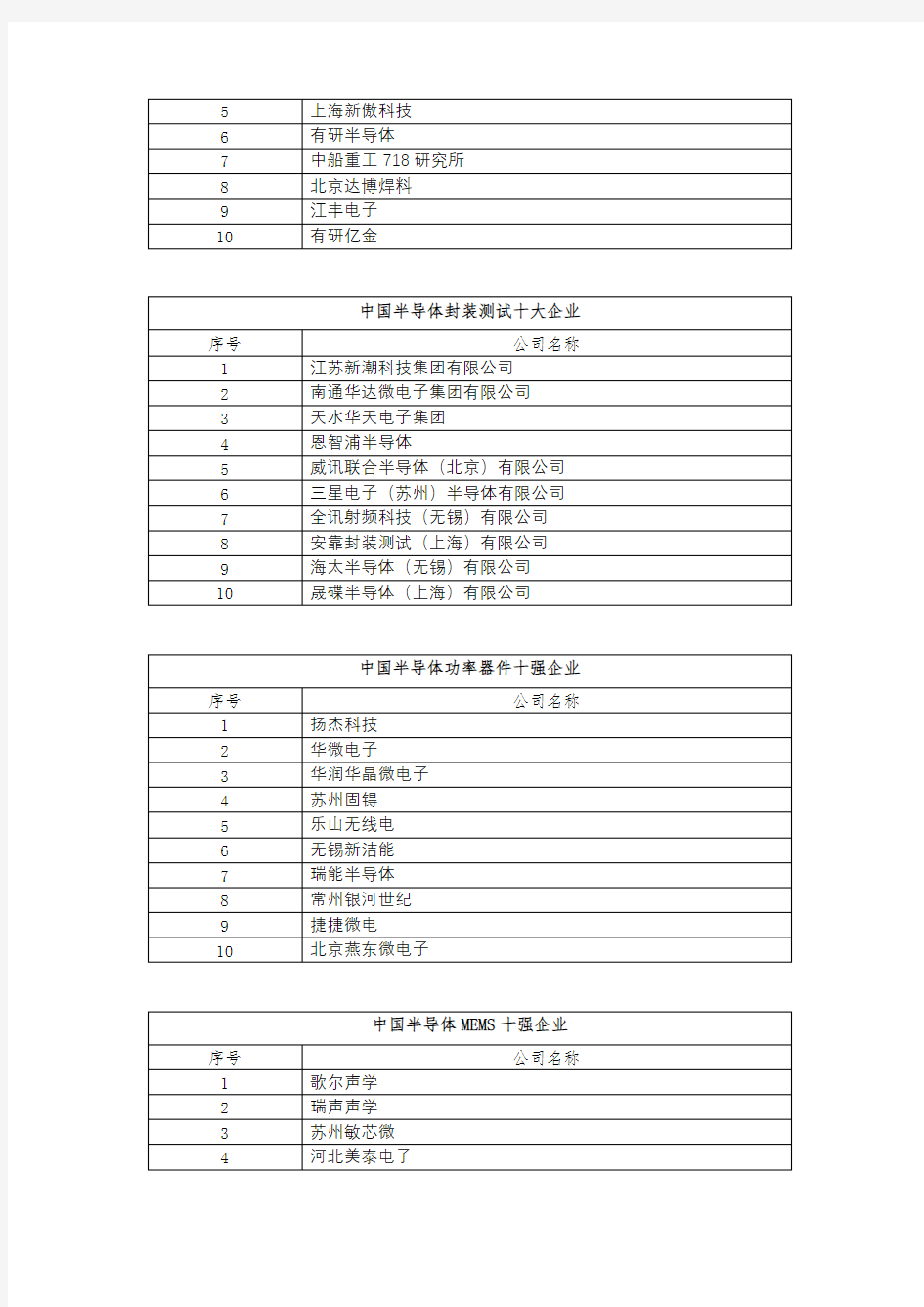 中国集成电路各产业环节十(五)大公司榜单