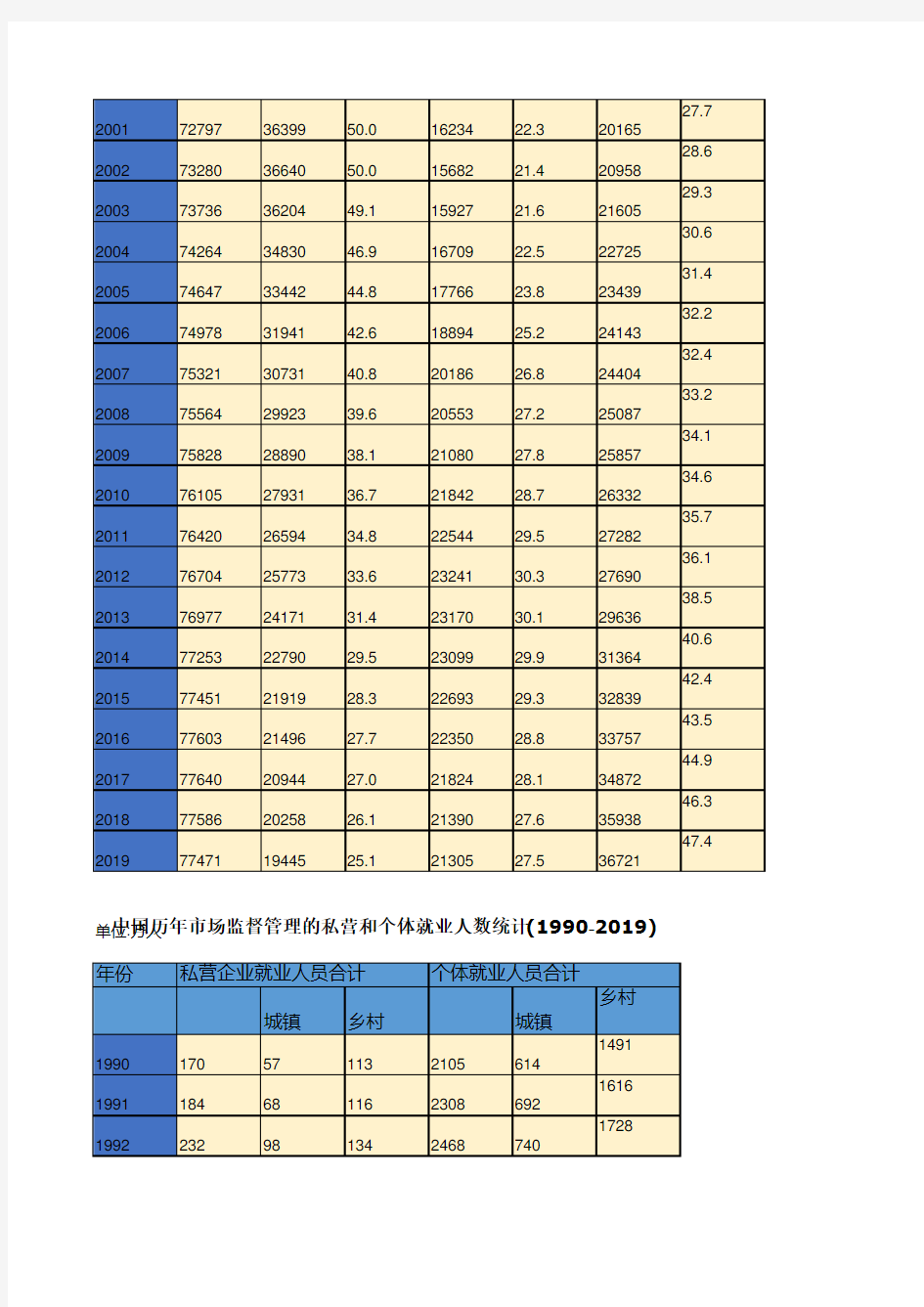 中国历年分三次产业就业人数及构成统计(1978-2019)