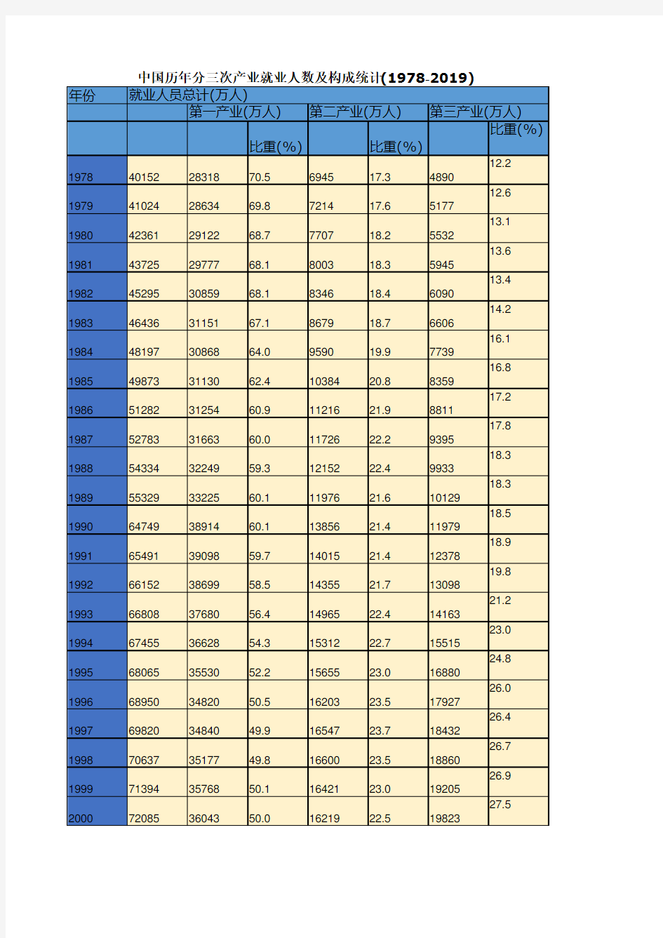 中国历年分三次产业就业人数及构成统计(1978-2019)